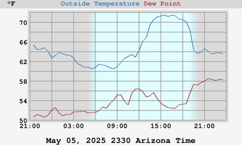 temperatures