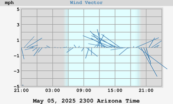 Wind Vector